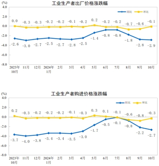 份工业生产者出厂价格环比降幅收窄AG真人娱乐网址2024年10月(图1)