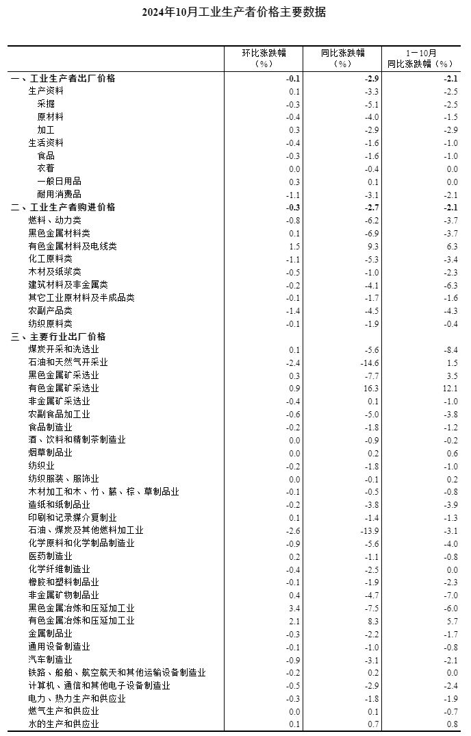 份工业生产者出厂价格环比降幅收窄AG真人娱乐网址2024年10月(图2)