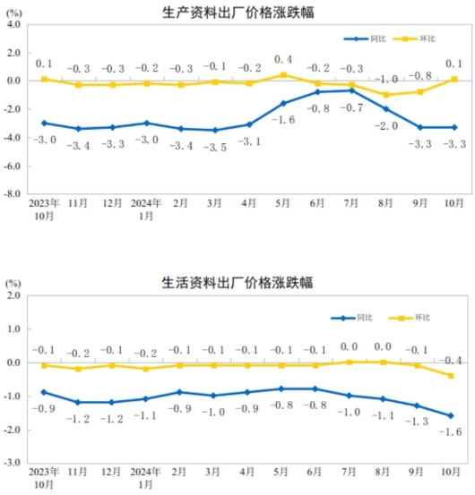 份工业生产者出厂价格环比降幅收窄AG真人娱乐网址2024年10月(图3)