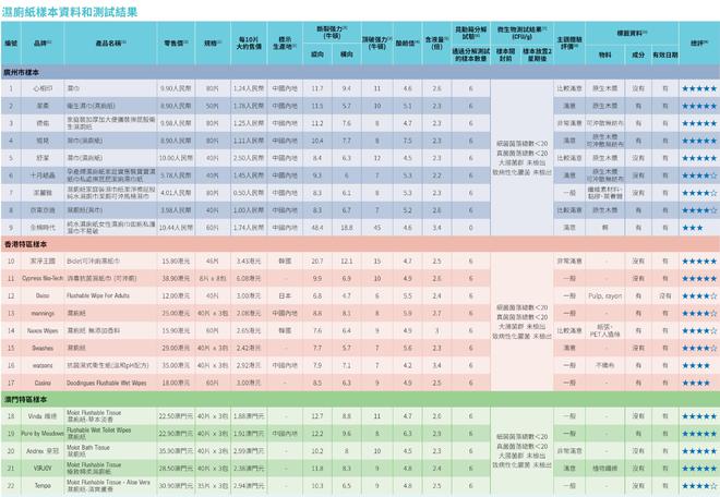 评：全棉时代可冲散性不达标企业回应了ag真人平台第一游戏22款湿厕纸测